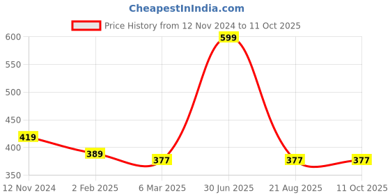myntra.com A.D.S Set Of 10 Long-Lasting Liquid Lipstick -10 g Each - Shade - B a.d.s Price History Graph from 12 Nov 2024 to 10 Oct 2025