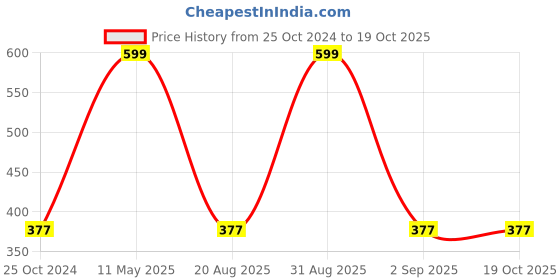 myntra.com A.D.S Set Of 12 Aloevera Long-Lasting Matte Lipstick- 4 g Each - LT105 a.d.s Price History Graph from 25 Oct 2024 to 18 Oct 2025