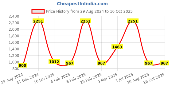 myntra.com A.D.S Set Of 12 Jennifer Lawrence Luxe Bundle, Full Face Makeup Combo a.d.s Price History Graph from 29 Aug 2024 to 15 Oct 2025
