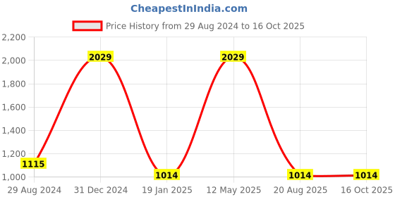 myntra.com A.D.S Set Of 12 Matte Squad Lipstick 4gm - AL01792 a.d.s Price History Graph from 29 Aug 2024 to 15 Oct 2025