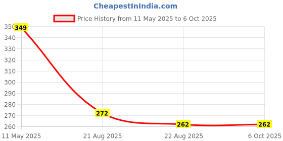 myntra.com A.D.S Set Of 12 Mini Lipstick - 2 gm Each -Shade 01-02-03-04-05-06-07-08-09-10-11-12 a.d.s Price History Graph from 11 May 2025 to 6 Oct 2025