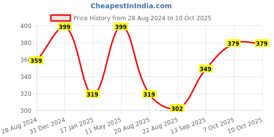 myntra.com A.D.S Set Of 12 Ultimate All-Day Dramatic Eyes Eyeliner- 10gm Each a.d.s Price History Graph from 28 Aug 2024 to 10 Oct 2025