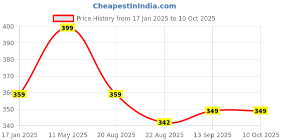 myntra.com A.D.S Set Of 12 Ultimate All-Day Dramatic Eyes Eyeliner- 10gm Each a.d.s Price History Graph from 17 Jan 2025 to 10 Oct 2025