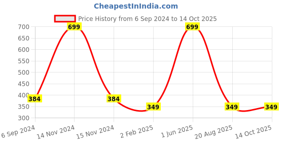 myntra.com A.D.S Set of 12 Ultra Ceramide  Long Lasting Lipstick- 2.3g Each-Shade-A a.d.s Price History Graph from 6 Sep 2024 to 13 Oct 2025
