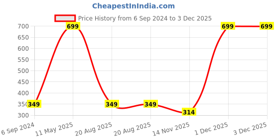 myntra.com A.D.S Set Of 12 Ultra Ceramide Matte Waterproof Lipstick- 2.3g Each Shade-B a.d.s Price History Graph from 6 Sep 2024 to 1 Dec 2025