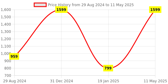 myntra.com A.D.S Set Of 12 Waterproof  Long Lasting Liquid Matte Lipstick- 10ml Each- Shade B a.d.s Price History Graph from 29 Aug 2024 to 11 May 2025