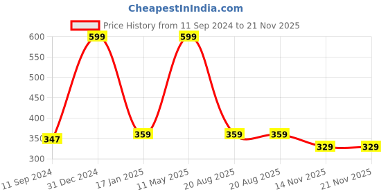 myntra.com A.D.S Set Of 2 Flawless Finish BB Cream & Concealer Duo Makeup Combo-Shade 02 a.d.s Price History Graph from 11 Sep 2024 to 21 Nov 2025