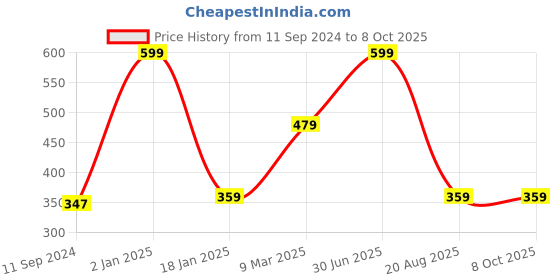 myntra.com A.D.S Set Of 2 Flawless Finish Foundation & Concealer Duo Makeup Combo-Shade 01 a.d.s Price History Graph from 11 Sep 2024 to 7 Oct 2025
