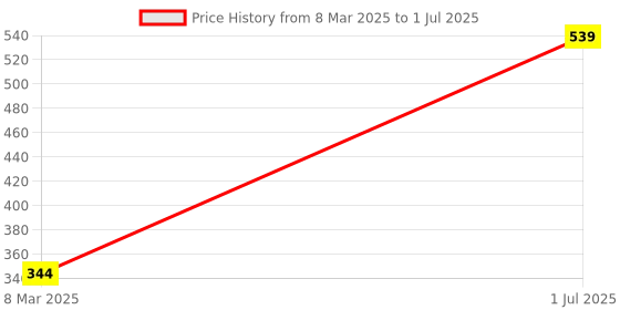 myntra.com A.D.S Set Of 2 Lip Shape Apple Design Lipstick - 10 gm Each Shade 07 - 08 a.d.s Price History Graph from 8 Mar 2025 to 1 Jul 2025
