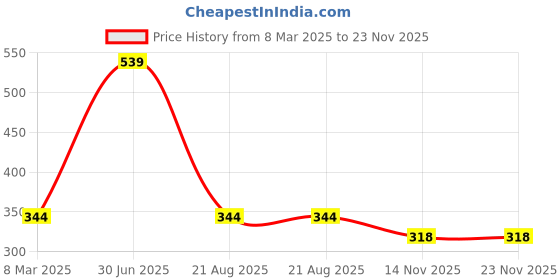 myntra.com A.D.S Set Of 2 Lip Shape Apple Design Lipstick - 10 gm - Magnetic Mahogany - 02 a.d.s Price History Graph from 8 Mar 2025 to 22 Nov 2025