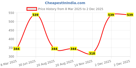 myntra.com A.D.S Set Of 2 Lip Shape Apple Design Long Lasting Lipstick - 10 gm - Magenta Pink - 10 a.d.s Price History Graph from 8 Mar 2025 to 2 Dec 2025
