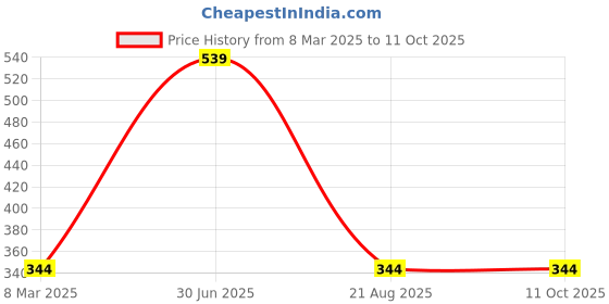 myntra.com A.D.S Set Of 2 Lip Shape Apple Design Long Lasting Lipstick - 10 gm - Neon Red - 08 a.d.s Price History Graph from 8 Mar 2025 to 11 Oct 2025