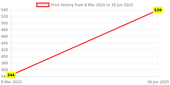 myntra.com A.D.S Set Of 2 Lip Shape Apple Design Long Lasting Lipstick - 10 gm - Rose Gold - 12 a.d.s Price History Graph from 8 Mar 2025 to 30 Jun 2025