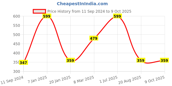 myntra.com A.D.S Set Of 2 Makeup Combo BB Foundation Cream & Concealer a.d.s Price History Graph from 11 Sep 2024 to 8 Oct 2025