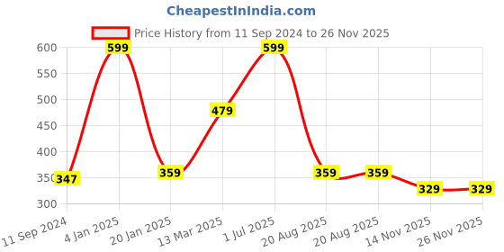 myntra.com A.D.S Set Of 2 Makeup Combo Beauty Balm & Concealer a.d.s Price History Graph from 11 Sep 2024 to 24 Nov 2025