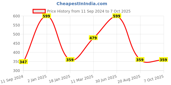 myntra.com A.D.S Set Of 2 Makeup Combo CC Cream & Concealer a.d.s Price History Graph from 11 Sep 2024 to 7 Oct 2025