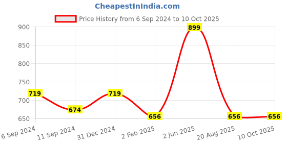 myntra.com A.D.S Set of 24 CC Cinema Long LastingWith 3D Effect Bullet Lipstick-2.5gEach Shade-1702-A a.d.s Price History Graph from 6 Sep 2024 to 9 Oct 2025