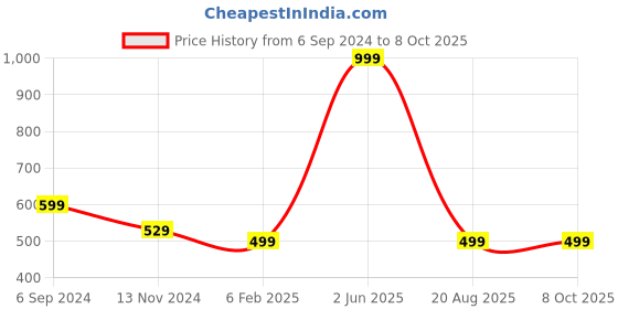 myntra.com A.D.S Set Of 24 Transfer Proof Long Lasting Matte Lipstick - 2.5gm - 2213 a.d.s Price History Graph from 6 Sep 2024 to 8 Oct 2025