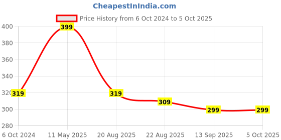 myntra.com A.D.S Set Of 3 Ultra Long-Lasting Liquid Matte Lipstick-4ml Each-01-10-16 a.d.s Price History Graph from 6 Oct 2024 to 4 Oct 2025
