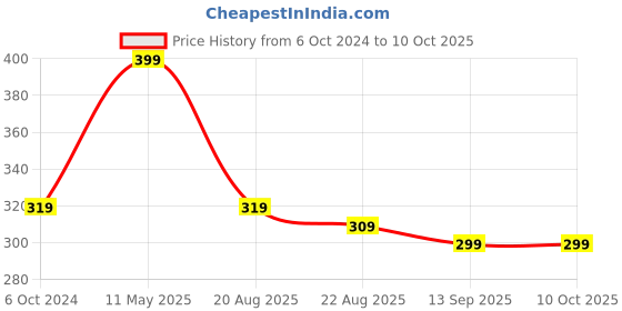 myntra.com A.D.S Set Of 3 Ultra Long-Lasting Liquid Matte Lipstick-4ml Each-24-20-13 a.d.s Price History Graph from 6 Oct 2024 to 9 Oct 2025