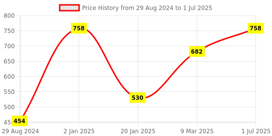 myntra.com A.D.S Set Of 6 Aishwarya Elegance & Prefect Makeup Combo a.d.s Price History Graph from 29 Aug 2024 to 1 Jul 2025