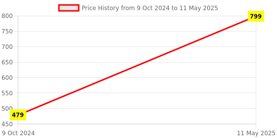 myntra.com A.D.S Set Of 6 Ultra Long-Lasting Liquid Matte Lipstick-4ml Each-01-02-03-04-05-06 a.d.s Price History Graph from 9 Oct 2024 to 11 May 2025