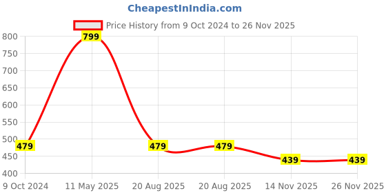 myntra.com A.D.S Set Of 6 Ultra Long-Lasting Liquid Matte Lipstick-4ml Each-13-14-15-16-17-18 a.d.s Price History Graph from 9 Oct 2024 to 26 Nov 2025