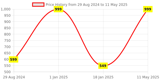 myntra.com A.D.S Set of 6 Wine Lip Tint Long-Lasting Lipsticks 8 ml each - Shade A a.d.s Price History Graph from 29 Aug 2024 to 11 May 2025