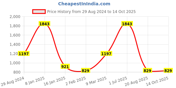 myntra.com A.D.S Set Of 7 Full Face Glam Kit, Complete Makeup Combo- 100gm a.d.s Price History Graph from 29 Aug 2024 to 13 Oct 2025