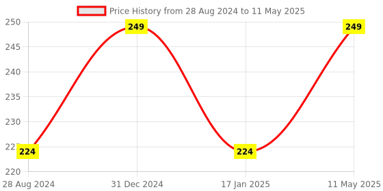 myntra.com A.D.S Smudge Proof & Transfer Proof Eyeliner-5ml a.d.s Price History Graph from 28 Aug 2024 to 11 May 2025