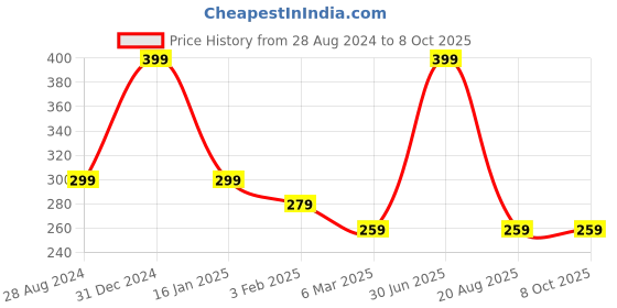 myntra.com A.D.S Smudge Proof & Transfer Proof Ultimate Eyeliner- 10g a.d.s Price History Graph from 28 Aug 2024 to 8 Oct 2025