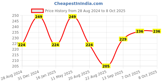 myntra.com A.D.S Smudge Proof Curling Mascara - 8ml - Black a.d.s Price History Graph from 28 Aug 2024 to 8 Oct 2025