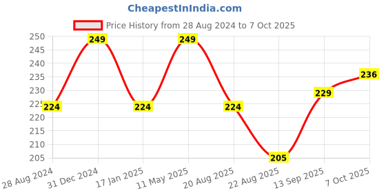 myntra.com A.D.S Smudge Proof Curling Mascara - 8ml - Black a.d.s Price History Graph from 28 Aug 2024 to 7 Oct 2025