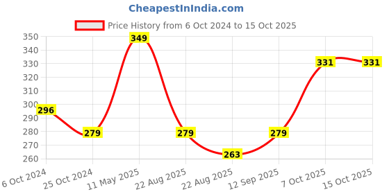 myntra.com A.D.S SPF 15 Perfecting Compact Powder- 30 g- Shade- 01 a.d.s Price History Graph from 6 Oct 2024 to 15 Oct 2025