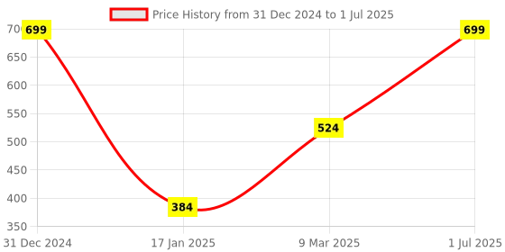 myntra.com A.D.S Ultimate Liquid Eyeliner 14ml & Mascara 20ml With Lashes & Curler Combo a.d.s Price History Graph from 31 Dec 2024 to 1 Jul 2025