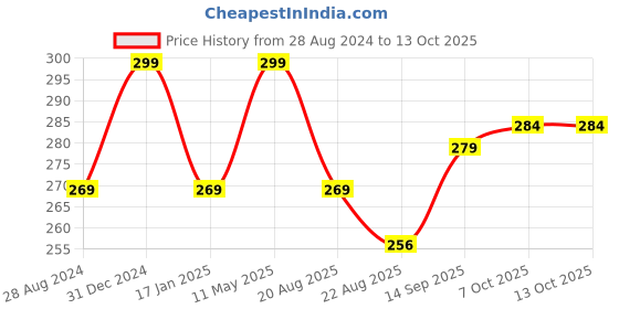 myntra.com A.D.S Ultra Thick Continue Waterproof Eyeliner-10ml-Black a.d.s Price History Graph from 28 Aug 2024 to 12 Oct 2025