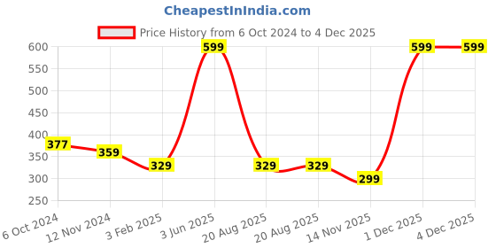 myntra.com A.D.S Vitamin C Perfecting Compact Powder- 30 g a.d.s Price History Graph from 6 Oct 2024 to 4 Dec 2025