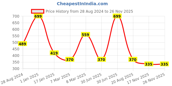 myntra.com A.D.S Water Proof Makeup Kit- 40g a.d.s Price History Graph from 28 Aug 2024 to 24 Nov 2025