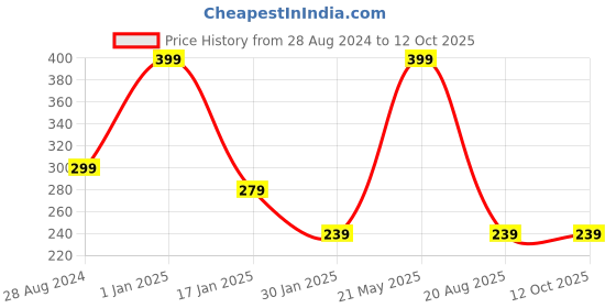 myntra.com A.D.S Waterproof Concealer Foundation Stick -15g-Shade01 a.d.s Price History Graph from 28 Aug 2024 to 11 Oct 2025