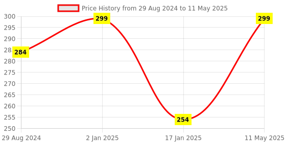 myntra.com A.D.S Waterproof Smooth Touch SPF-20 Pump Foundation With Hyaluronic Acid-40ml- Shade-01 a.d.s Price History Graph from 29 Aug 2024 to 11 May 2025