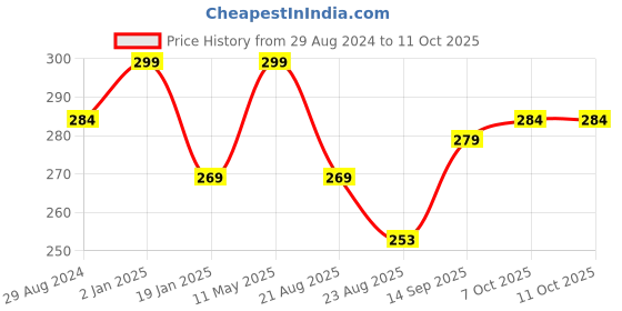 myntra.com A.D.S Waterproof Smooth Touch SPF-20 Pump Foundation With Hyaluronic Acid-40ml- Shade-02 a.d.s Price History Graph from 29 Aug 2024 to 10 Oct 2025