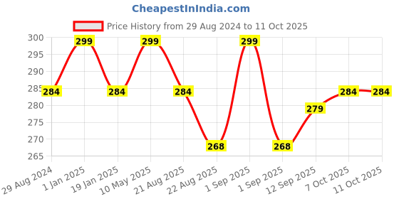 myntra.com A.D.S Waterproof Smooth Touch SPF-20 Pump Foundation With Hyaluronic Acid-40ml- Shade-03 a.d.s Price History Graph from 29 Aug 2024 to 11 Oct 2025
