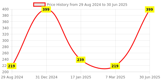 myntra.com A.D.S White Invisible Foundation With SPF-15-60ml-Shade-01 a.d.s Price History Graph from 29 Aug 2024 to 30 Jun 2025