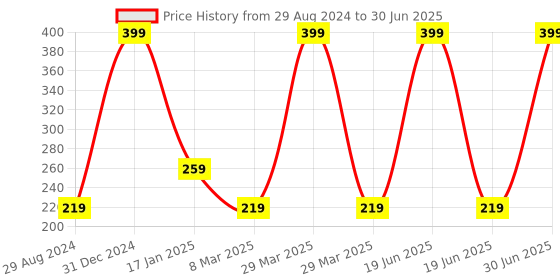 myntra.com A.D.S White Invisible Foundation With SPF-15-60ml-Shade-02 a.d.s Price History Graph from 29 Aug 2024 to 30 Jun 2025