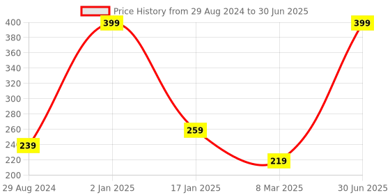 myntra.com A.D.S White Invisible Foundation With SPF-15-60ml-Shade-03 a.d.s Price History Graph from 29 Aug 2024 to 30 Jun 2025