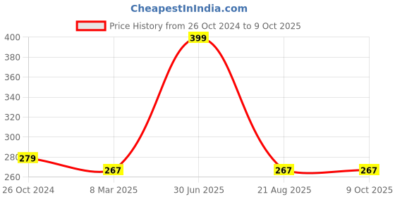 myntra.com A.D.S Wonder Super Blendable Creamy Highlighter & Contour Stick-30 g Shade-01 a.d.s Price History Graph from 26 Oct 2024 to 9 Oct 2025