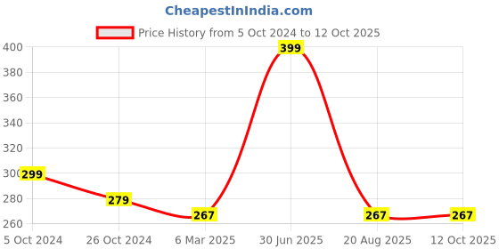 myntra.com A.D.S Wonder Super Blendable Creamy Highlighter & Contour Stick-30 g Shade-03 a.d.s Price History Graph from 5 Oct 2024 to 11 Oct 2025