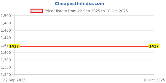 myntra.com ADstore Multicoloured Cotton Fine Single Bedsheets adstore Price History Graph from 22 Sep 2025 to 8 Oct 2025