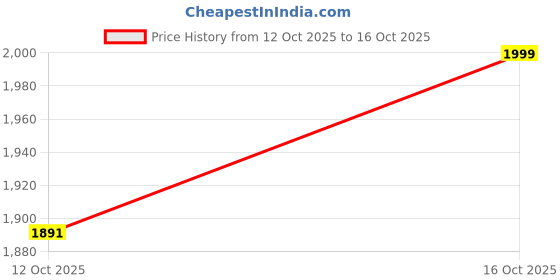 myntra.com ADstore Multicoloured Polycotton Home Gift Sets adstore Price History Graph from 12 Oct 2025 to 16 Oct 2025