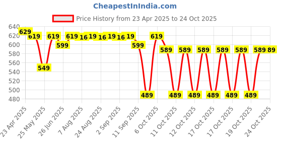 myntra.com decathlon Adult Football Shirt Essential Stripes decathlon Price History Graph from 23 Apr 2025 to 23 Oct 2025
